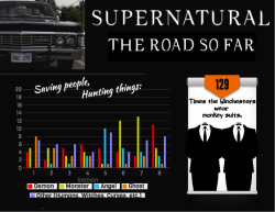 writingspeaks:  Supernatural Seasons 1-8  My destiel feels! Dean&rsquo;s alcohol consumption when Cas is gone, the staring, and the number of times he uses Castiel&rsquo;s nickname!
