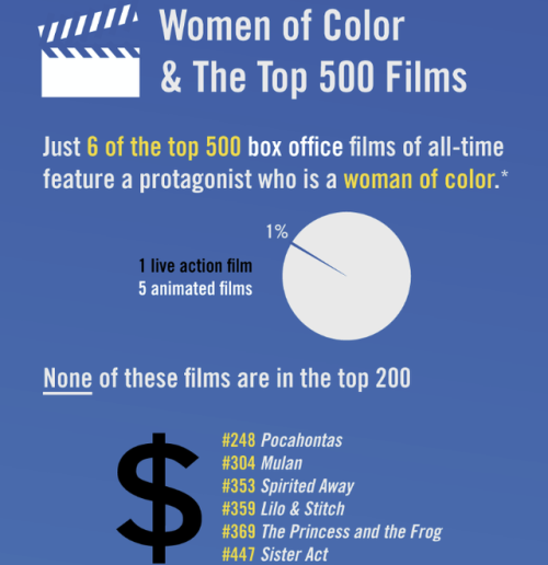 oldfilmsflicker:  Hollywood’s Problem With Women of Color Is Even Worse Than You Realize - PolicyMic 