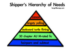 lordsofkobolhearmycreys:  Shipper’s Hierarchy of Needs (fangirltherapy.com) 