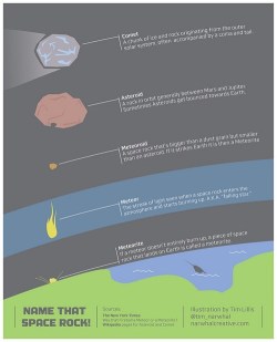 thedailywhat:  Infographic of the Day: Near-Earth Objects Have Different Names for Different Sizes  In the wake of last Friday’s meteor event in Russia and the asteroid fly-by, graphic designer Tim Lillis has released this neat infographic explaining