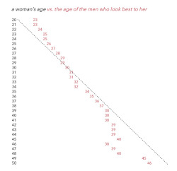 420princess691337:  decahectokilo:  abbyjean:Charts from OKCupid, showing how straight women and men rate each other based on ages. For women, the men they find most attractive are roughly their own age. For men, the women they find most attractive are