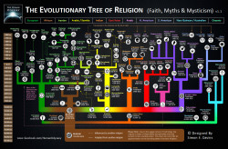 finofilipino:  El árbol de religiones. Árbol evolutivo de las religiones (creencias, mitos, y misticismos). Click aquí para ampliar.