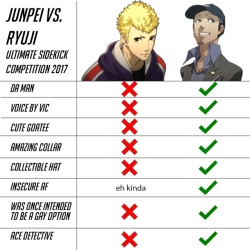 moontouched-moogle: handsomezack:  atlamilliageorama: it has been decided bad post and also gonna need proof of junpei being intended to be gay  Pretty sure the gay option stuff was about Yosuke, Junpei’s just the ultimate bro Everything else is spot-on