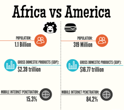 meme-mage:   Africa vs America [INFOGRAPHIC]http://www.solarcompared.co.uk/africa-vs-america-infographic/  lol  What exactly is this supposed to be demonstrating?  Not only did you just compare a country to a continent, as well as several areas that