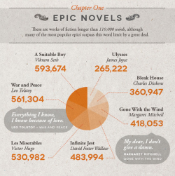 vintageanchorbooks:  Literary Word Count Infographic: http://shortlist.com/entertainment/books/literary-word-count-infographic 