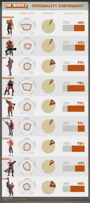 psychialove:  http://www.reddit.com/r/tf2/comments/1xgooa/personality_gender_and_tf2_survey_results/  This person did a project - asking redditors who play Team Fortress 2 to take a brief personality screen and state their gender.  The sample probably
