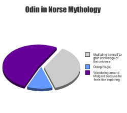 ladyhistory:  What I’ve gotten out of reading Norse mythology.   Seems legit, since loki annoys me everywhere.