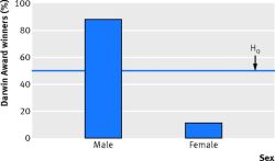 micdotcom:  It’s official: Men are much