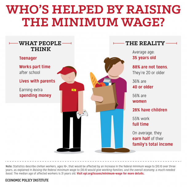 lubiddu:  peechingtonmariejust:  also wondering what percentage of minimum wage workers