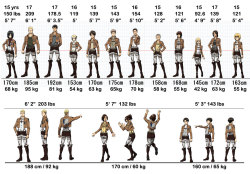 kevinsano:  rhodarein:  lenbow:  pumpkinnqueenn:  iffem:  i knew people were saying that Rivaille was short, but… HE’S MY HEIGHT???  omg armin is taller then levi im fucking crying over here  Taller than Annie, Shorter than Connie. 5’1 and weeping.