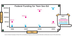 bitch-media:  Three charts that should change the way we think about sex-ed. From the article The Empowerment Cure.   evidence-based sex education reduces teen pregnancy more rapidly than abstinence-only sex ed? well i never.