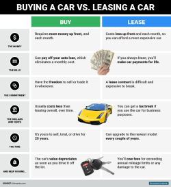 dynastylnoire:  businessinsider:  Buying versus leasing a car: what to keep in mind   when buying a car go through a credit union. you will not have to put down a down payment. it’s best for people with zero or bad credit scores/ the credit union will