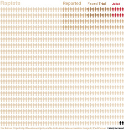 socialismartnature:  Rape, By The Numbers. 