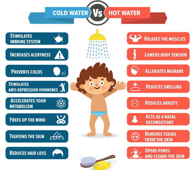 beendead400years:  lifehackhealth:  cold water vs hot water showers!   reblog to