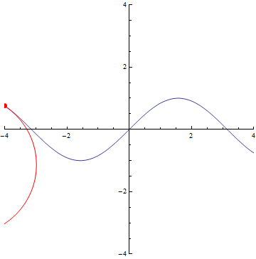 hyrodium:  The curvature of curves. x² x³ sin(x) exp(x) Normal distribution (y=exp(-x²/2))
