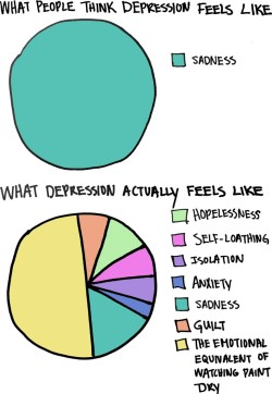 boys-and-bbybumps-stuff:  thysweetpoison:   Understanding How Depression Feels (via buzzfeed)   Its true actually and I’ve been fighting with it. Trying to be positive and while feels like a gun beside my head waiting the time to release the bullet.