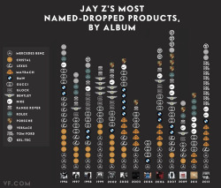 Jay-Z&rsquo;s Most Named-Dropped Products, By Album &ldquo;we took on the gargantuan task of reading through the musician’s lyrics to sort out the top 15 most mentioned brands in his music (with an ever grateful hat tip to RapGenius.com). To make the