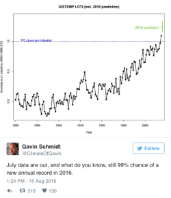 the-future-now:  July 2016 was the hottest month in recorded historyCongratulations, planet Earth: Last month was the hottest month ever recorded, according to NASA. And that means 2016 is a shoo-in for hottest year on record, beating 2015 and 2014 before