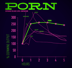 laotk:    6 Reasons to Limit Watching Porn  1. Porn takes away all motivation to approach a potential partnerThere is no need to approach a partner when you have porn. You have all your sexual desires at your fingertips, which causes you to never develop