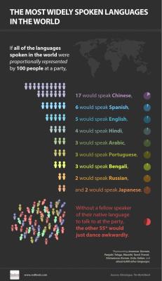 americaninfographic:  Popular Languages