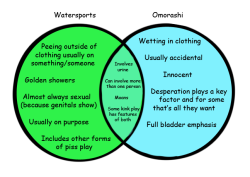 tremblingstockings:  A lot of people talk about how omo and watersports are different so here’s a lame venn diagram to show the difference  
