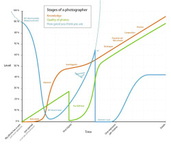 “Stages of a Photographer”I don’t recall where I found this chart.  While it is tongue-in-cheek, I find that this satire has quite a bit of honest truth to it - and so it bites deep.  The more I make photographs, the more I dislike them.Interestingly,
