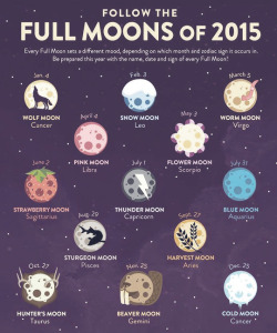 the-evermores:  The Full Moons of 2015 