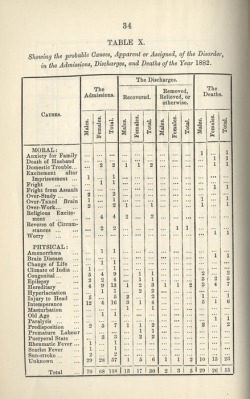 Table of supposed causes of insanity, 1882