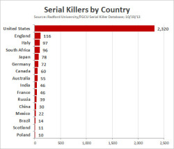 hiimstas:  albaeni: writebastard:  USA! USA! USA! USA!  Not a single muslim country on the list.   Serial killers kill 3 or more people overtime, with breaks in between killings. Muslim extremists do their killing all at once, so aren’t on that list.