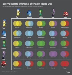 boredguy28:  blazeduptequilamonster:  eighteenbelow:  nevver:  Emotional Overlap / Inside Out  You know, this is actually pretty useful for people who struggle to understand/identify their emotions.  Proof that hatred is fear of what you don’t understand