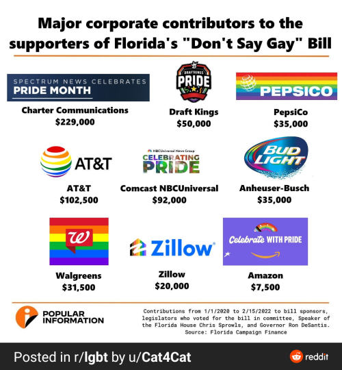 incusexual:Since pride month is literally right around the corner, DO NOT be fooled by companies that change their logos to rainbow when their money speaks for themselves. Image  ID below “keep reading” line. Source of said financial information