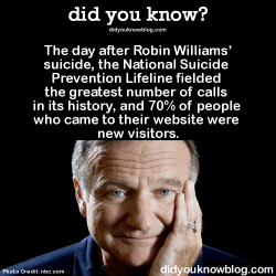 did-you-kno:  The National Suicide Prevention Lifeline’s program director, John Draper, credits the increase in calls to all the publicity about the national hotline – 1-800-273-TALK (8255) – which was heavily promoted by the media. He says Williams’
