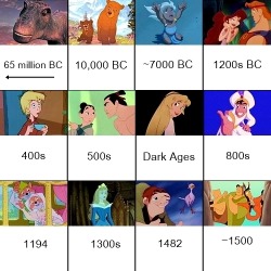 disneysnewgroove:  Disney movies in order of historical setting (Excludes most of the package films. Some films, eg The Lion King, are impossible to pin down exactly and some, like Aladdin and Treasure Planet, are anachronistic, so these are estimations.