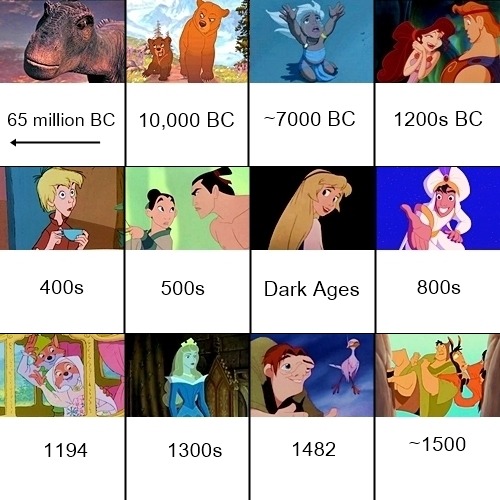 dorkly:  disneysnewgroove:  Disney movies in order of historical setting (Excludes most of the package films. Some films, eg The Lion King, are impossible to pin down exactly and some, like Aladdin and Treasure Planet, are anachronistic, so these are