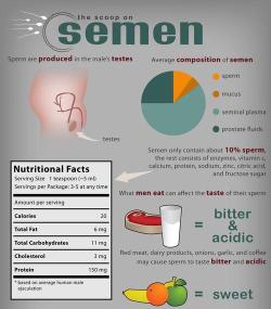  Nutritional Facts….and the scoop on semen always good to know what you eat 