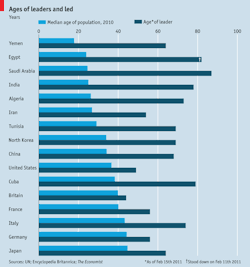 theeconomist:  Daily Chart: how old is your