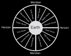 fuckyeahitchywitch:  Astrology basics , the houses . This can be very confusing when you look at it. What you are seeing is a “snapshot” of the universe for any given time. The circle in the center of your astrological chart is the Earth. The darker