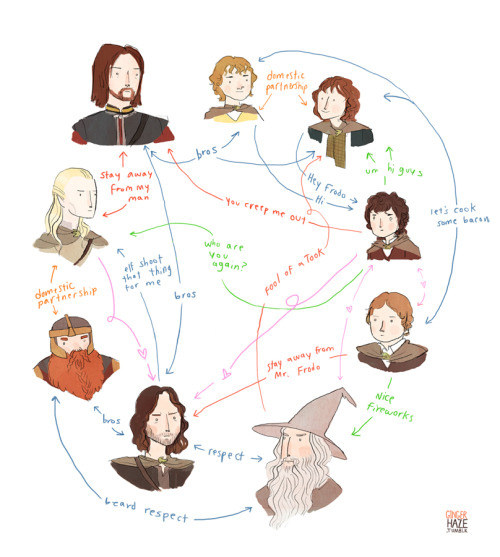 gingerhaze:  Full size For some reason instead of doing homework I decided that what I really needed to do was draw a map of the Fellowship’s feelings towards each other. No regrets. I do what I want, Thor. 