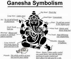 lesoleilgypsy:  Ganesha Symbolism 