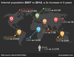 Futurejournalismproject:  The Internet’s Population Doubled Over The Last Five