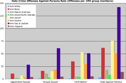 Knowhomo:   Lbgtq* Charts And Graphs Hate Crime Statistics (Graph From Daily Kos)