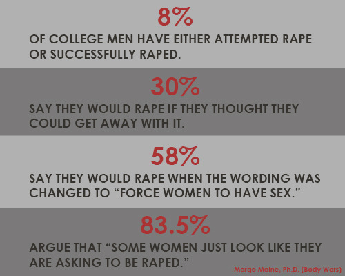 der-kommunist:gefuehlsstripper:Rape Culture:Change the word and it’s okay? Only 16,5% of men know that rape is wrong? This makes me so sick. (I’m waiting to see “It’s only 83,5% NOT ALL MEN)  Fucking animals.  Wow