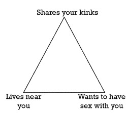 brennysbodyblog:  xxxsweetheart:  romancelovelust:  The Tragic Tumblr Triangle - You can have any two, but never all three. Sigh…  So true. Perfect illustration and explanation.  True love