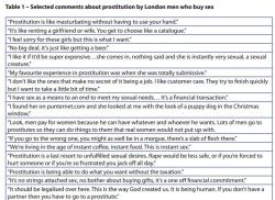 nextyearsgirl:   pinkspotlight:  femalestruggle:  This is from a study of men who buy sex in London and here is a sample of what they told researchers. Trigger warning for extreme misogyny, male privilege, sexual abuse and exploitation. The study and