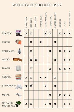barefootsewing:  pandamidget:  thearcanetheory:  jchope:  baconsavingcosplay:  Glue Chart by Unknown (if you made this, let us know!) Just a simple, but terribly useful, tutorial this Thursday.  Over the years, I have amassed so many different types