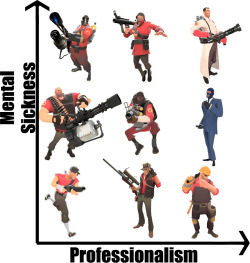 py-bun:  christian-brutal-sniper:  wordgotaround:  lord-tristan:  memesanddemotivationals:  The mental sickness and professionalism rankings of the various members of the team.   I fixed it for you.  reblog again because Mr. Mundy-  The second one seems