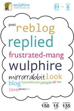 [ cloud overview ][ get your own cloud ]This is a Tumblr Cloud I generated from my blog posts between May 2012 and Aug 2012 containing my top 15 used words.