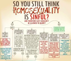 Ilovecharts:  So You Still Think Homosexuality Is A Sin? Via My Mother 