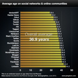 courtenaybird:  Report: Social network demographics in 2012 LinkedIn has the oldest user base, with the average user being 44.2 The average Facebook user is 40.5   The average Twitter user is 37.3   