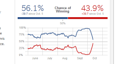 equiuszahhak:  seizon—senryaku:  animelaserdisc:  presidentjonesco:  Obama’s odds of winning the election if it were held today have plummeted from a peak of 98.1% two weeks ago to a 56.1% chance now. This election is definitely not going to be an